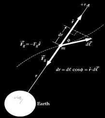 Gravitational Potential Energy General definition of potential energy is Where ~F du = is a conservative force acting on a particle and