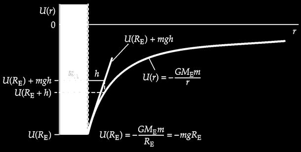 Gravitational Potential Energy (cont d) U 0 =0 U =0 r!