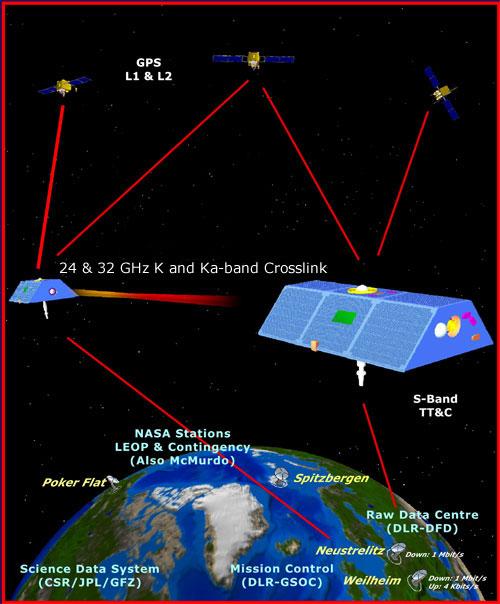 A gravity map of Earth Gravity Recovery and Climate Experiment (GRACE) is first mission in NASA's Earth System Science Pathfinder project which uses satellite-borne instrumentation to aid research on
