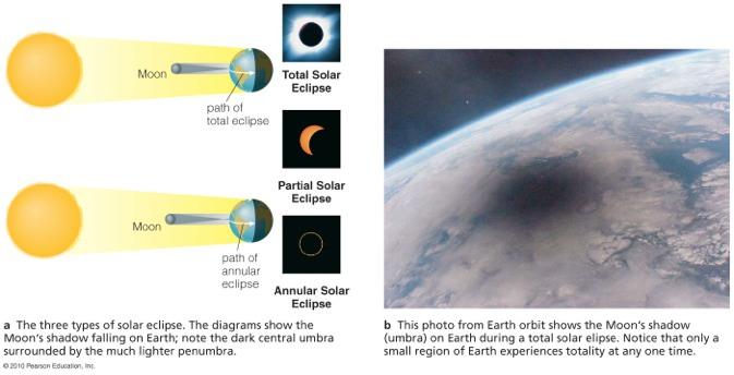 Types of eclipses A lunar eclipse occurs when the Earth is directly between the Sun and the Moon.