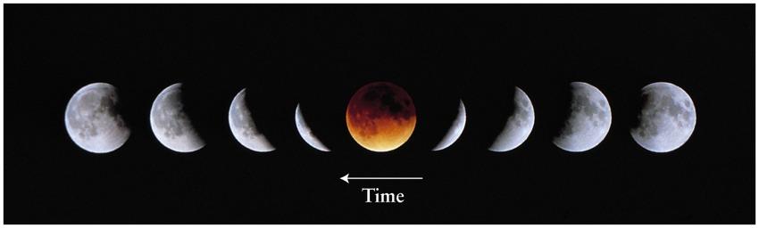 Lunar eclipse When the Earth blocks the sunlight from hitting the Moon for several hours, occurs when the Moon is in the full phase.