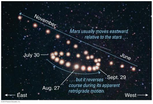 What was once so mysterious about planetary motion in our sky?