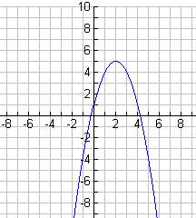 Now we are gong to graph the parabolas of the quadratc functons. 1.