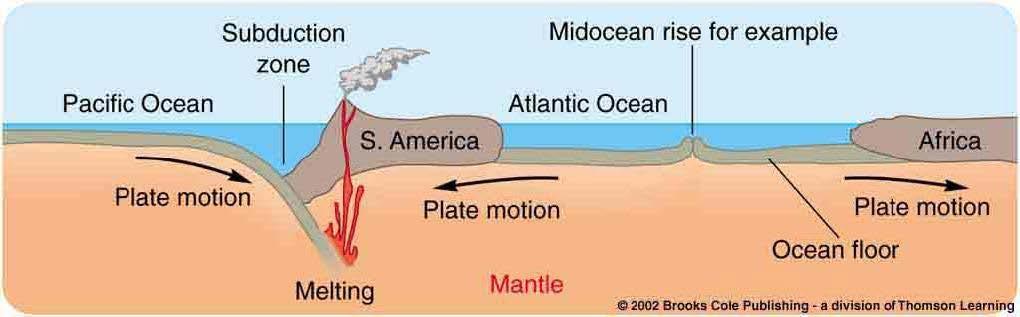 Plate Tectonics Crustal plates move with respect to each other.