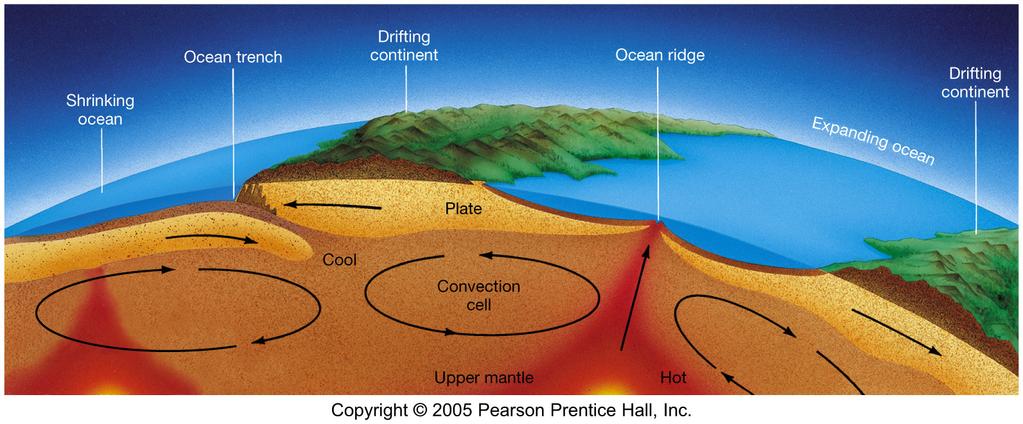 Plate Tectonics Plate motion is driven by convection in the upper