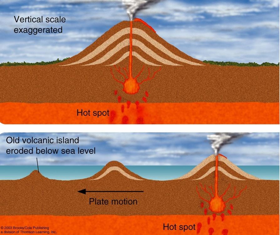 Shield Volcanoes Tectonic plates