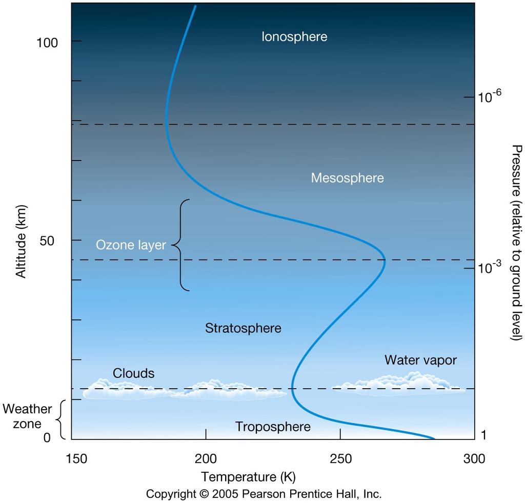 The blue curve shows the temperature at each altitude The troposphere