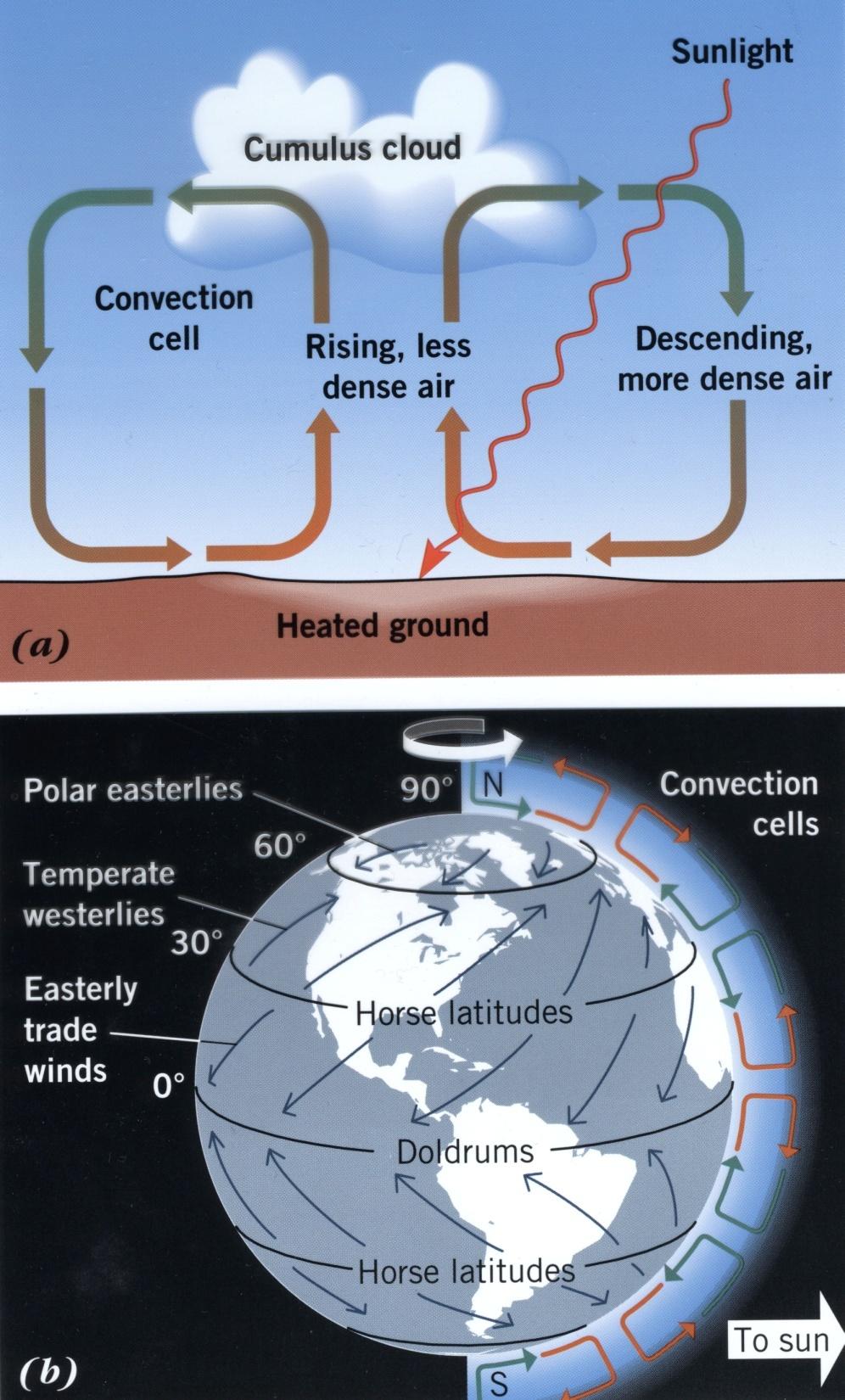 Earth s Atmosphere Convection depends on the warming of the ground by the Sun Earth s rotation causes a Coriolis