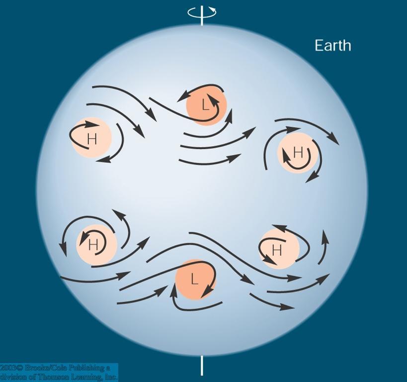 The Earth s Coriolis force also causes surface winds to rotate clockwise around high pressure and counterclockwise around low