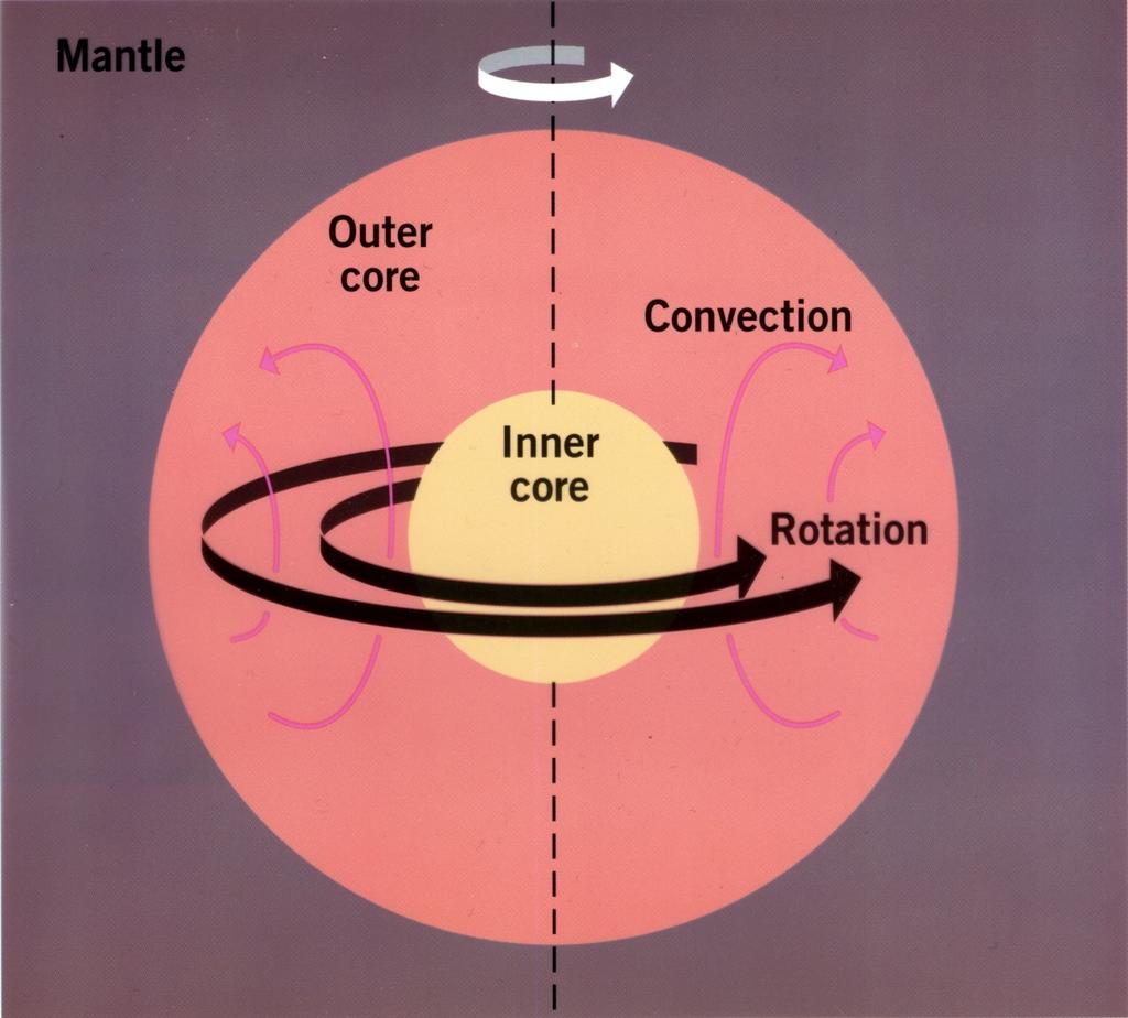 Magnetohydrodynamic Model of Planetary Magnetic Fields Three
