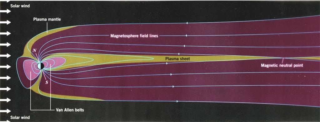 Earth s Magnetosphere The magnetosphere is a magnetic field region around the Earth where charged particles from the