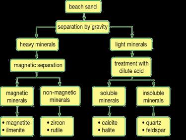 Information for Questions 14 and 15 The flow chart below shows the processes (in a simplified way) used to separate valuable minerals from beach sand
