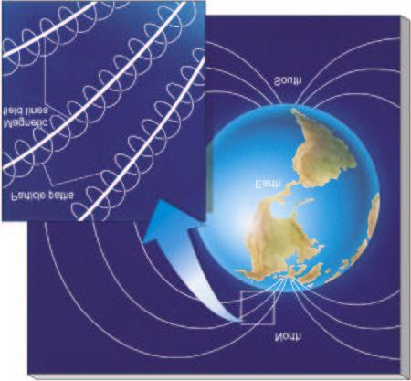 ) Magnetic Field Effect Earth s magnetic field exerts control