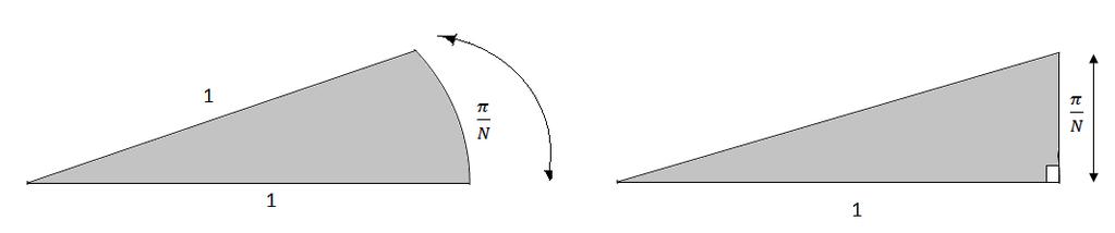 Slika 3.5 Isječak i trokut postaju gotovo jednaki. Geometrijski, ideja je da trokut na desnoj strani Slike 3.