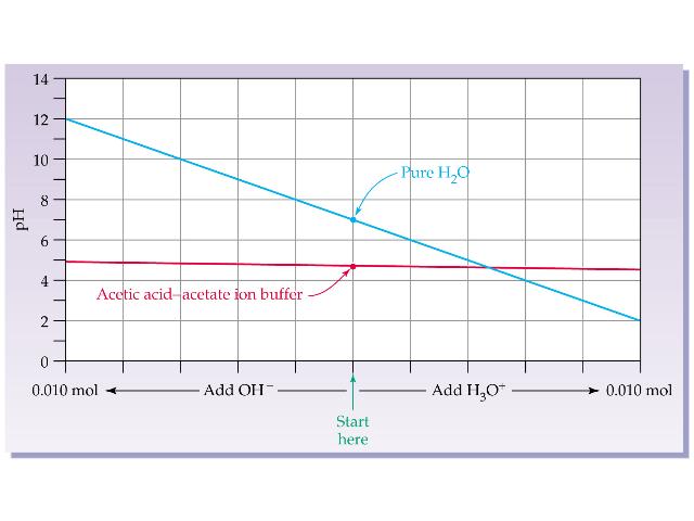 ph changes in pure water and a buffer solution A comparison of the change in ph when 0.010 mol of acid and 0.