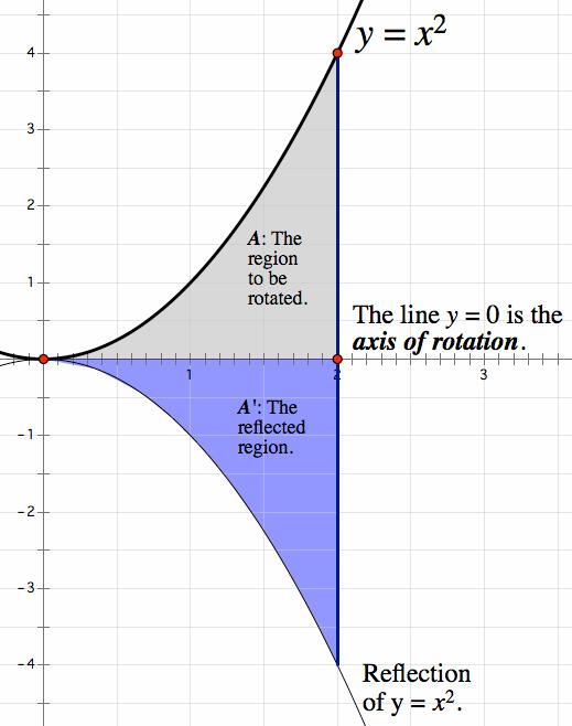 Exmple #1: Determine the volume of the solid of revolution creted when the region ounded y y = x, y