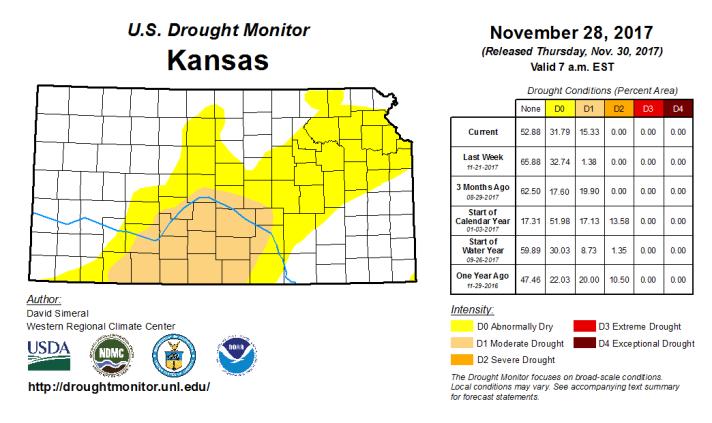 Much below normal precipitation, coupled with warmer than normal temperatures resulted in a steep increase in the drought conditions.