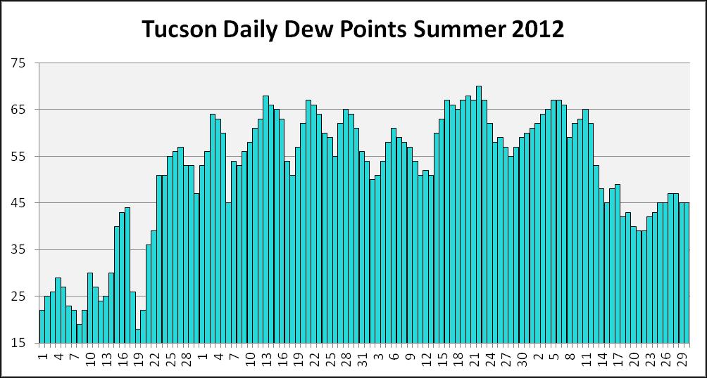 2012 Monsoon Dew Point Graphs