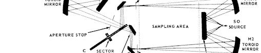 One of the most widely used monochrometer (spectrometer) designs is the Czernzy-Turner (CT) design.