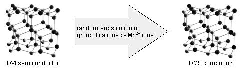 Materials The most common SMSC are II-VI compounds (like CdTe, ZnSe, CdSe, CdS, etc.), with transition metal ions (e.g. Mn, Fe or Co) substituting their original cations.