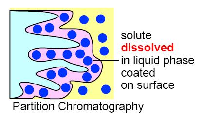 2.) Gas-liquid chromatography (GLC) - stationary phase is some liquid coated on a solid support Preparing a stationary phase for GLC: - slurry of the desired liquid phase and solvent is made with a