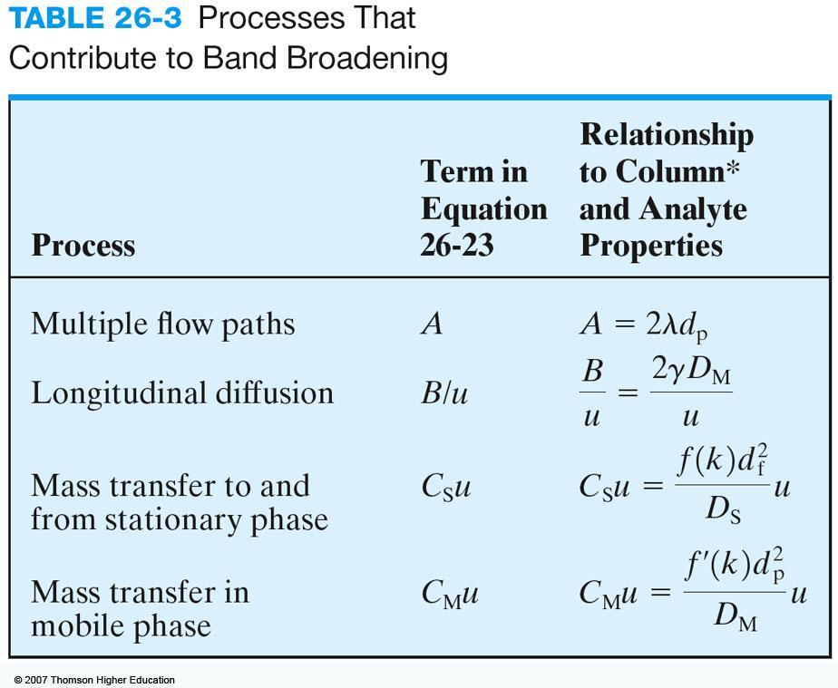 27 A-3 Effect of Mobile-Phase Flow Rate Equation 26 23 The van Deemter equation H = A + B/u + Cu = A + B/u + (C s + C M )u and the relationships shown in Table 26-3 are fully