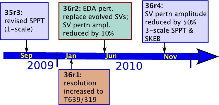 Summary of EPS changes Initial perturbations: 2009 : Combination of Singular Vectors (SVs) optimised in two 48-hour windows: [t0, t0+48h] and [t0-48h, t0] 2011 : Combination of EDA perturbations