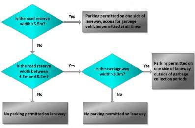 7.10 Laneway Parking Parking in laneways was a common issue that was raised during the community consultation period of this study.