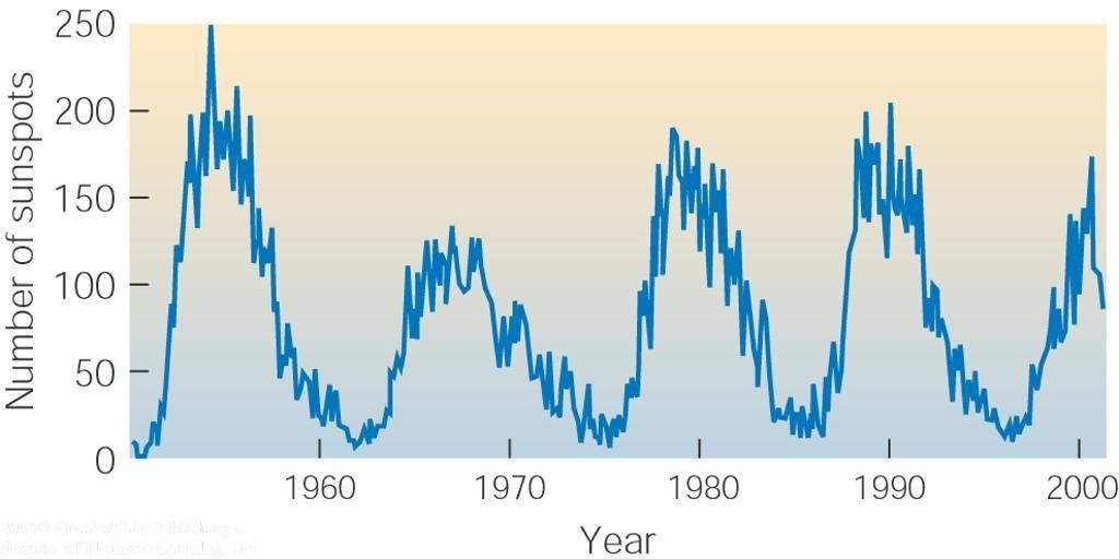 The Solar Cycle After 11 years,