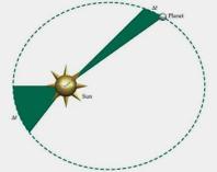 planets move in elliptic