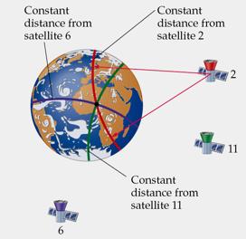 19 The GPS Orbits GPS satellites are not in geosynchronous orbits; their orbit period is 12 hours.