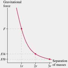 3 Newton s Law of Gravity Newton proposed that every object in the universe