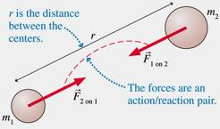 The force is inversely proportional to the square of the distance between the