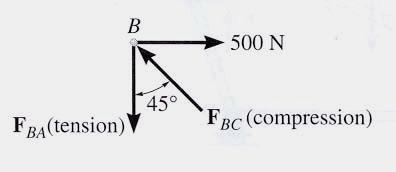Equations of equilibrium ( F X = 0 and F Y = 0) are used to solve for the unknown forces acting at the joints. STEPS FOR ANALYSIS 1.
