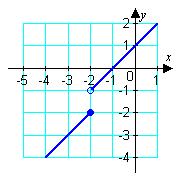 1. Use the graph of the function to find the domain and range