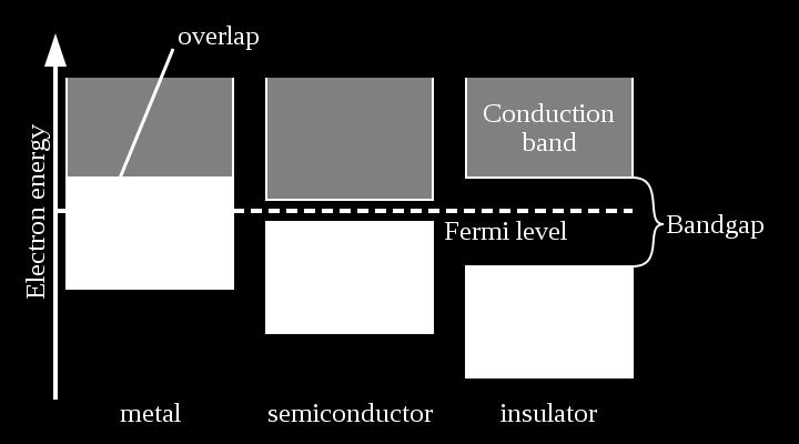 metals (conductors),