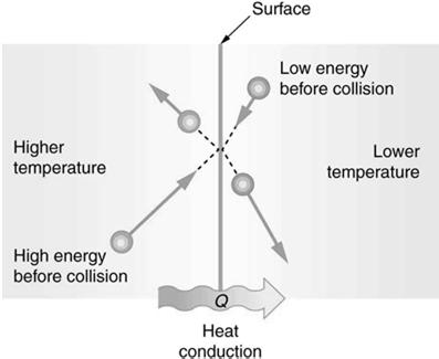 Example of conduction: a) When one end of a solid is placed near a heat source, electrons and adjacent molecules gain kinetic energy and