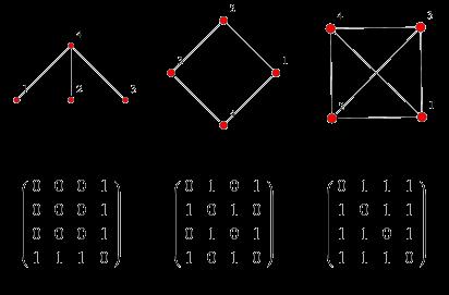 Geometric or graph interpretation of matrixes Geometric interpretation a ij are coordinates of column vectors