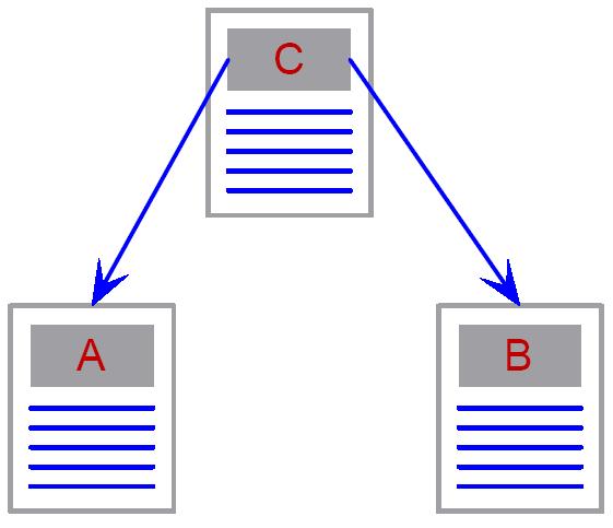 Co-Citation A and B are co-cited by C, implying that they are related or associated.