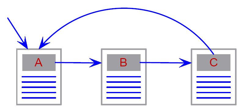 Teleporting Problem: Pages in a loop accumulate rank but do not distribute it. Solution: Teleportation, i.e. with a