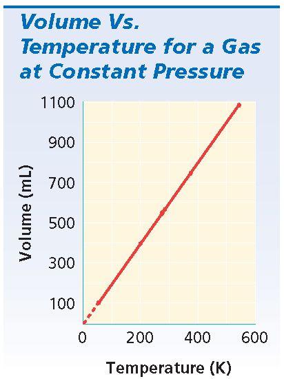 If pressure is constant, gases expand when heated.