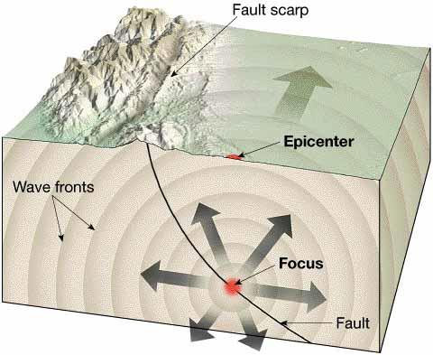 Shallow focus: surface to 60 km below; Intermediate focus: 60 km to 450 km below the surface; Deep focus: 450 km to 700 km below the surface The spot on the surface directly above the focus is the
