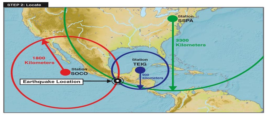 A circle is drawn around each of 3 stations using the distance from the epicenter as the circle s radius. Where the circles intersect is the earthquake s epicenter.