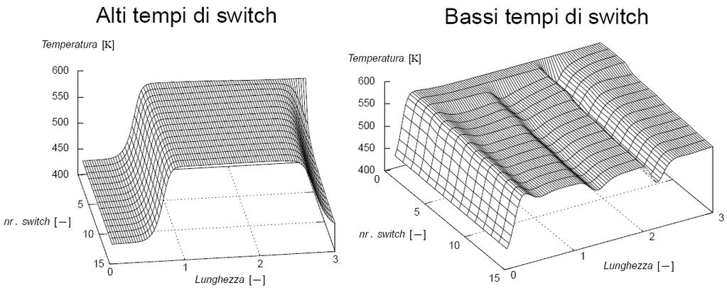 Simulated Moving Bed Reactors After a suitable number of switches the temperature profile reaches a pseudostationary condition.