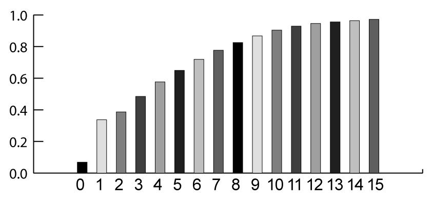 Matching Percentiles So, to create an image, K, from image I such that K has nearly the same CDF as image J do the following: If I(r,c) = g I then let K(r,c) = g J where g J is such that P I (g I ) >