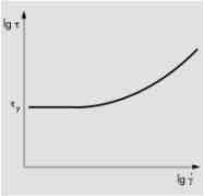 2 Determining the yield point from a flow curve The term apparent yield point is sometimes used to indicate that the yield point is not a constant value but a value that depends on the test and