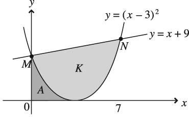 SULIT /. Diagram shows the straight line y = + 9 intersecting the curve y = ( ) at points M and N (,).