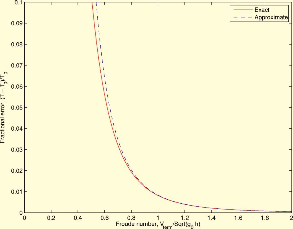 Fi.. Fractional error in the fliht time as a function of the dimensionless parameter F=v term / hmax. The solid line represents the exact relation iven in Eq.