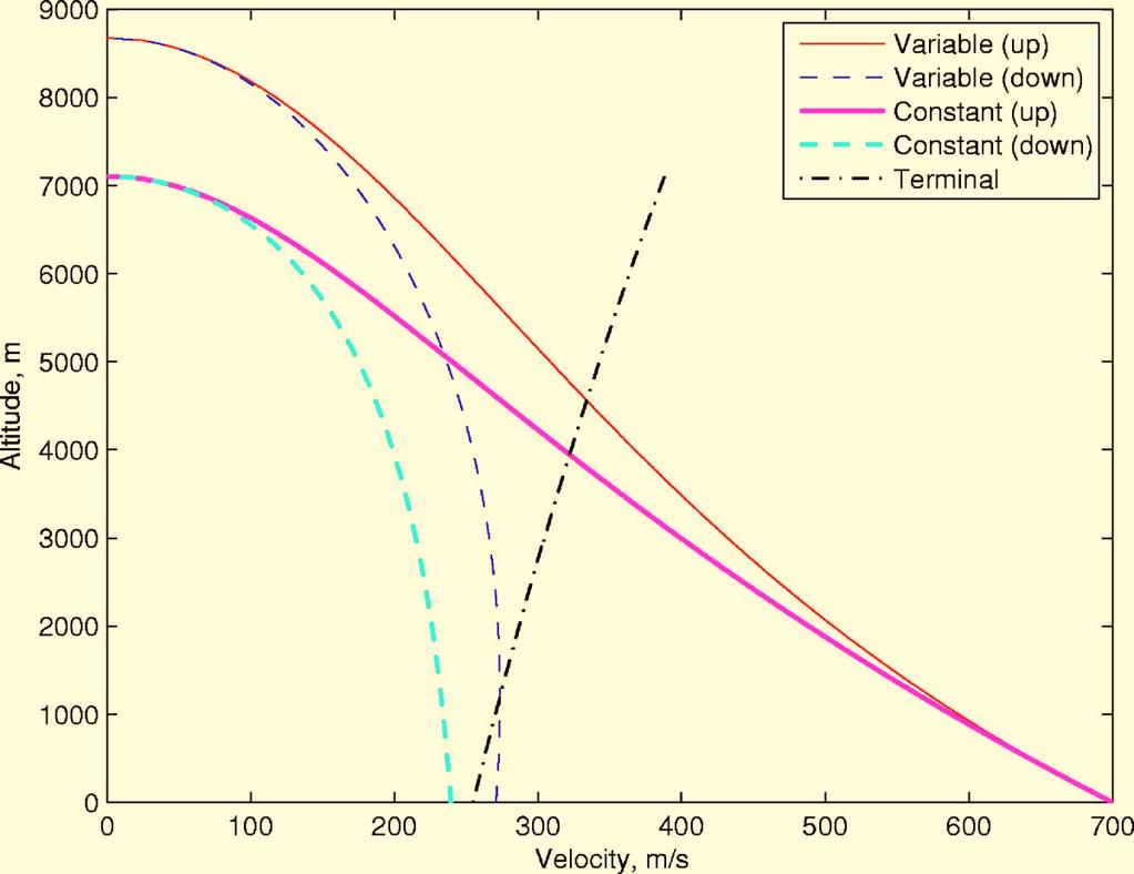 Fi. 5. The velocity profile as a function of the altitude for uniform dotted lines nonuniform solid lines atmospheres.