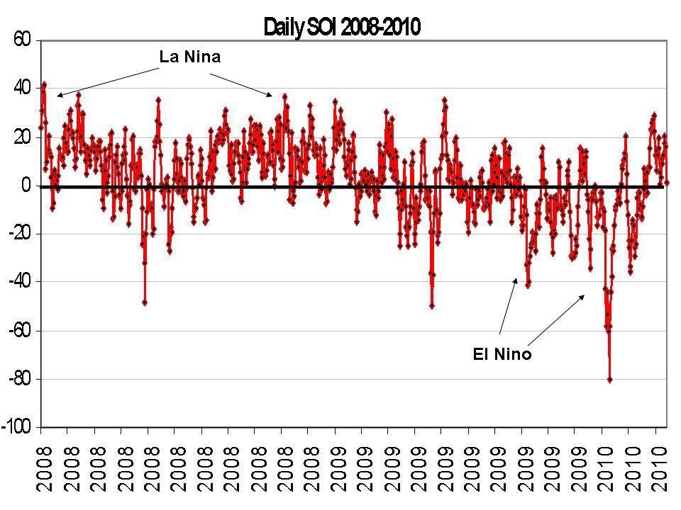 The Southern Oscillation Index which was in positive La Nina territory in 2007/08 and 2008/09 dropped into negative El Nino territory reaching an